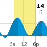 South Island USCG tide chart for Tuesday, January 14, 2025
