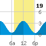 South Island USCG tide chart for Sunday, January 19, 2025
