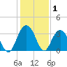 South Island USCG tide chart for Wednesday, January 1, 2025