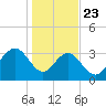 South Island USCG tide chart for Thursday, January 23, 2025