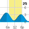 South Island USCG tide chart for Saturday, January 25, 2025