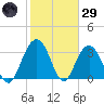 South Island USCG tide chart for Wednesday, January 29, 2025