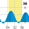 South Island USCG tide chart for Thursday, January 30, 2025