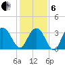 South Island USCG tide chart for Monday, January 6, 2025