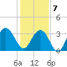 South Island USCG tide chart for Tuesday, January 7, 2025
