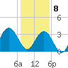 South Island USCG tide chart for Wednesday, January 8, 2025