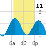 South Island USCG tide chart for Tuesday, February 11, 2025
