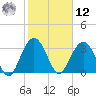 South Island USCG tide chart for Wednesday, February 12, 2025