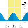 South Island USCG tide chart for Monday, February 17, 2025