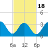South Island USCG tide chart for Tuesday, February 18, 2025