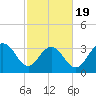 South Island USCG tide chart for Wednesday, February 19, 2025