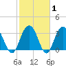 South Island USCG tide chart for Saturday, February 1, 2025