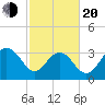 South Island USCG tide chart for Thursday, February 20, 2025