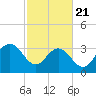 South Island USCG tide chart for Friday, February 21, 2025