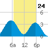 South Island USCG tide chart for Monday, February 24, 2025