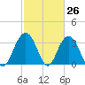 South Island USCG tide chart for Wednesday, February 26, 2025