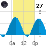 South Island USCG tide chart for Thursday, February 27, 2025