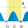 South Island USCG tide chart for Sunday, February 2, 2025