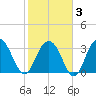 South Island USCG tide chart for Monday, February 3, 2025
