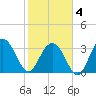 South Island USCG tide chart for Tuesday, February 4, 2025