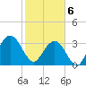 South Island USCG tide chart for Thursday, February 6, 2025