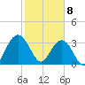 South Island USCG tide chart for Saturday, February 8, 2025