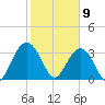 South Island USCG tide chart for Sunday, February 9, 2025