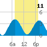 South Island USCG tide chart for Tuesday, March 11, 2025