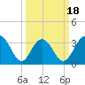 South Island USCG tide chart for Tuesday, March 18, 2025
