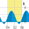 South Island USCG tide chart for Saturday, March 1, 2025
