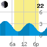 South Island USCG tide chart for Saturday, March 22, 2025