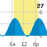 South Island USCG tide chart for Thursday, March 27, 2025