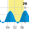 South Island USCG tide chart for Friday, March 28, 2025