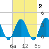 South Island USCG tide chart for Sunday, March 2, 2025
