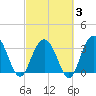 South Island USCG tide chart for Monday, March 3, 2025