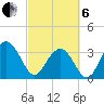 South Island USCG tide chart for Thursday, March 6, 2025