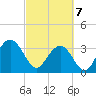 South Island USCG tide chart for Friday, March 7, 2025