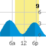 South Island USCG tide chart for Sunday, March 9, 2025