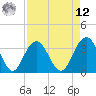 South Island USCG tide chart for Saturday, April 12, 2025