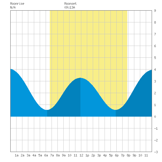 South Island USCG tide chart for Thursday, April 17, 2025