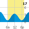 South Island USCG tide chart for Thursday, April 17, 2025