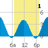 South Island USCG tide chart for Tuesday, April 1, 2025