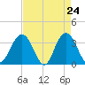 South Island USCG tide chart for Thursday, April 24, 2025