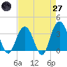 South Island USCG tide chart for Sunday, April 27, 2025