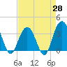 South Island USCG tide chart for Monday, April 28, 2025