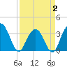 South Island USCG tide chart for Wednesday, April 2, 2025