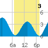 South Island USCG tide chart for Thursday, April 3, 2025