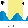 South Island USCG tide chart for Friday, April 4, 2025