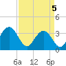 South Island USCG tide chart for Saturday, April 5, 2025