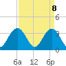 South Island USCG tide chart for Tuesday, April 8, 2025